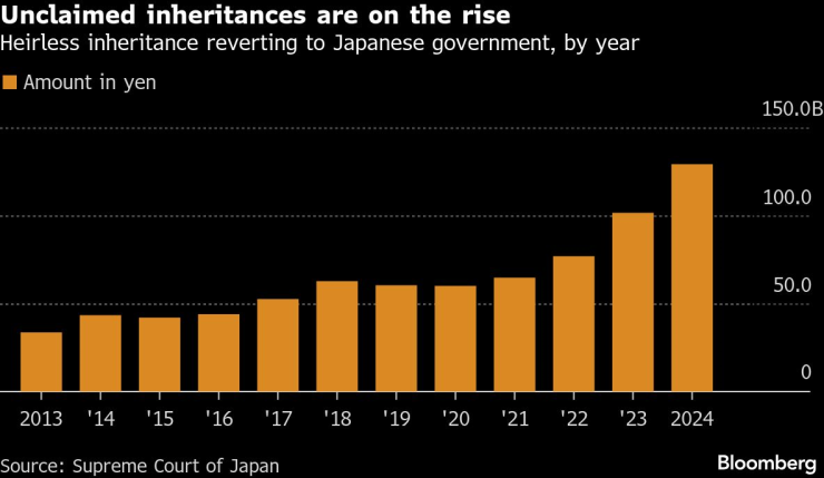 Обемът на пренасочени към държавата суми от непотърсено наследство (в йени). Графика: Bloomberg LP