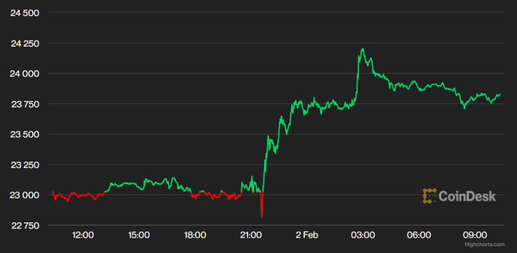 Цената на биткойна през последното денонощие. Графика: CoinDesk