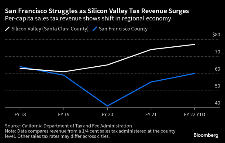 Сан Франциско изпитва затруднения, докато данъчните приходи в Силициевата долина растат. Графика: Bloomberg LP