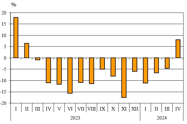Източник: НСИ