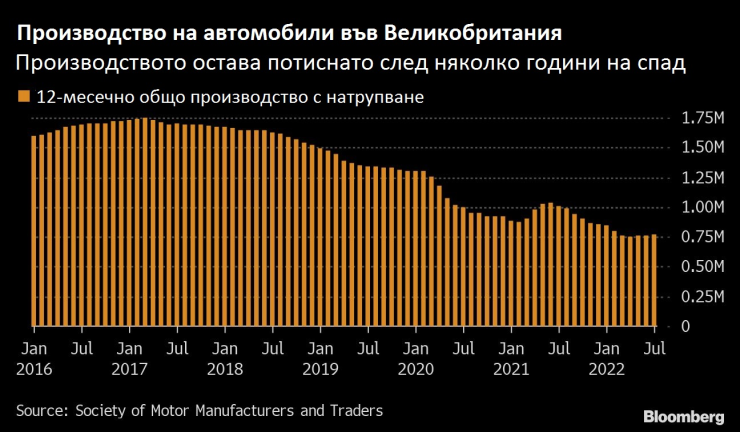 Производство на автоиндустрията във Великобритания