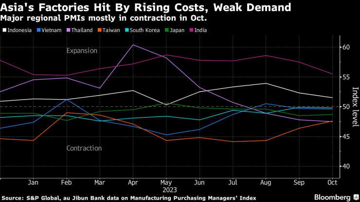 Повишаващите се цени и слабото търсене удрят азиатските фабрики. Графика: Bloomberg