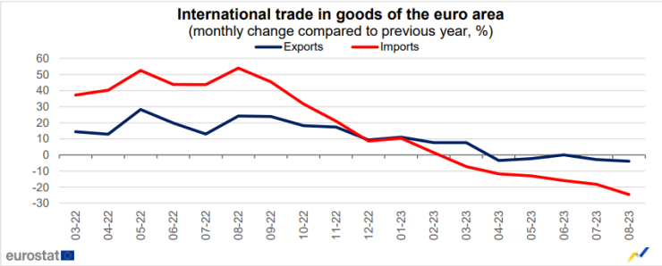 Търговски баланс на еврозоната през август 2023 г. Графика: Евростат