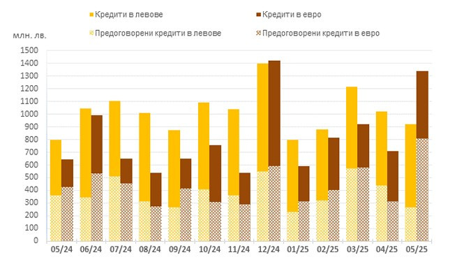 Източник: БНБ