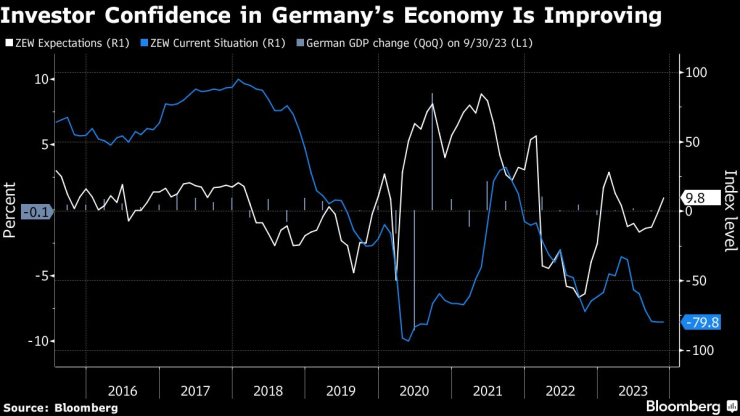 Доверието на германските инвеститори се подобрява отново. Графика: Bloomberg