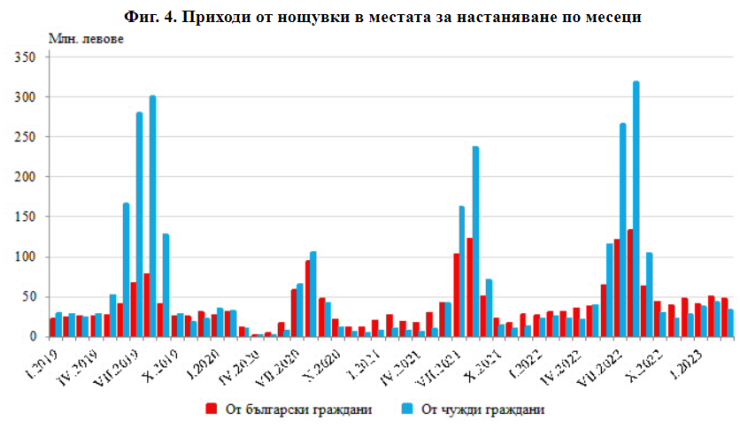 Източник: НСИ