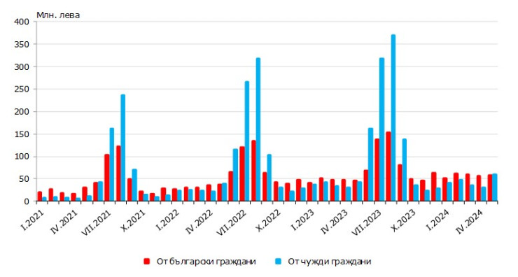 Източник: НСИ