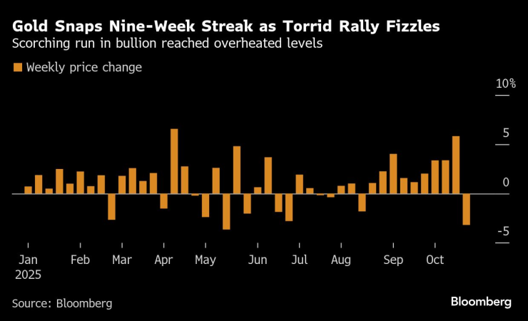 Седмичното изменение на цената на златото. Графика: Bloomberg LP