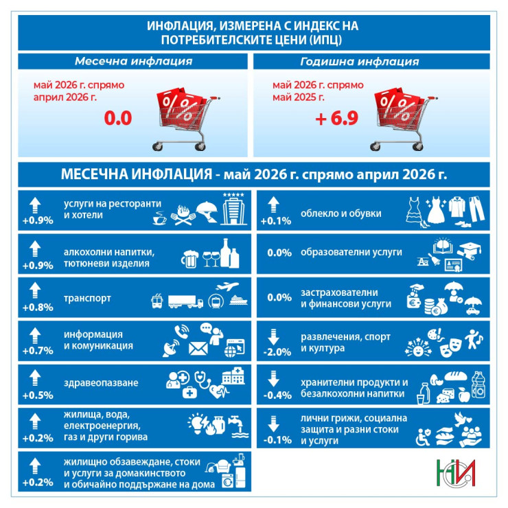Източник: НСИ