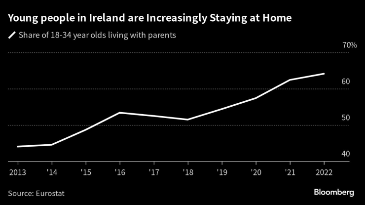 Младите хора в Ирландия все по-често остават у дома. Графика: Bloomberg LP