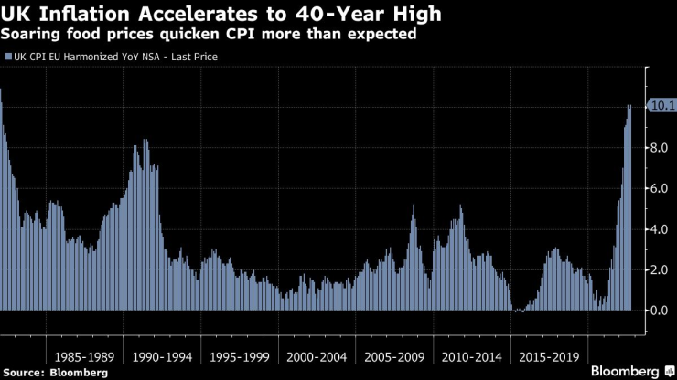 Инфлацията във Великобритания се ускори обратно до 40-годишния си връх. Източник: Bloomberg L.P