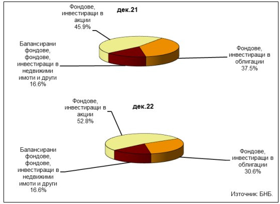 Данни за инвестиционни фондове