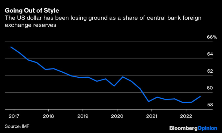 Доларът губи позиции като дял от валутните резерви на централните банки. Графика: Bloomberg 