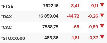 Основните европейски борсови индекси в края на редовната търговия на 1 февруари.