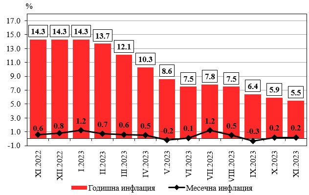 Източник: НСИ