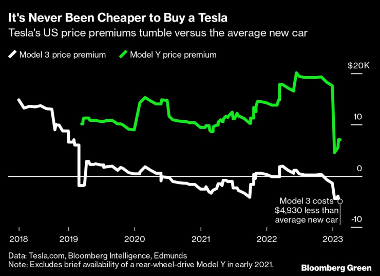 Никога преди Tesla Model 3 не е бил толкова евтин. Източник: Bloomberg