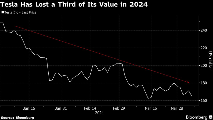Tesla е изтрила около една трета от пазарната си капитализация от началото на 2024 г. Графика: Bloombеrg