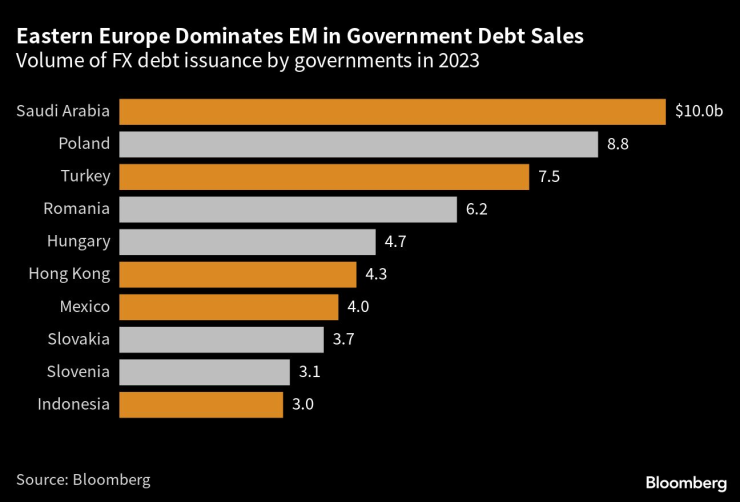 Източна Европа тегли все повече дълг. Графика: Bloomberg