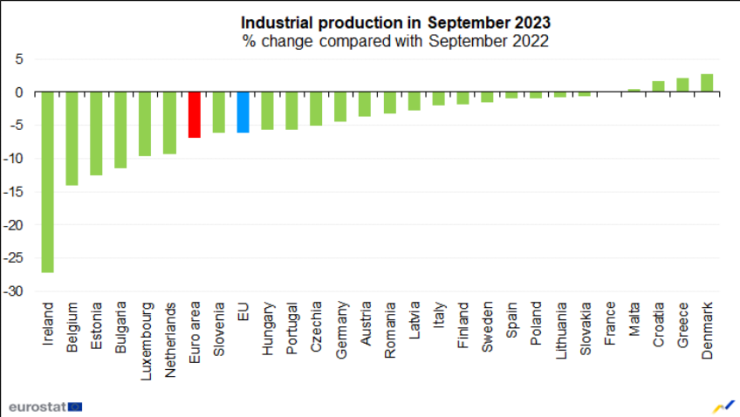Индустриално производство на ЕС през септември 2023 г. спрямо септември 2022 г. Графика: Евростат