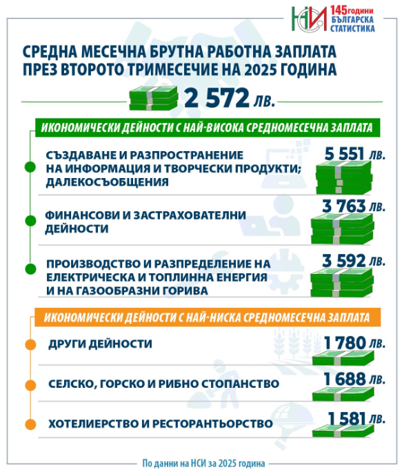 Източник: НСИ