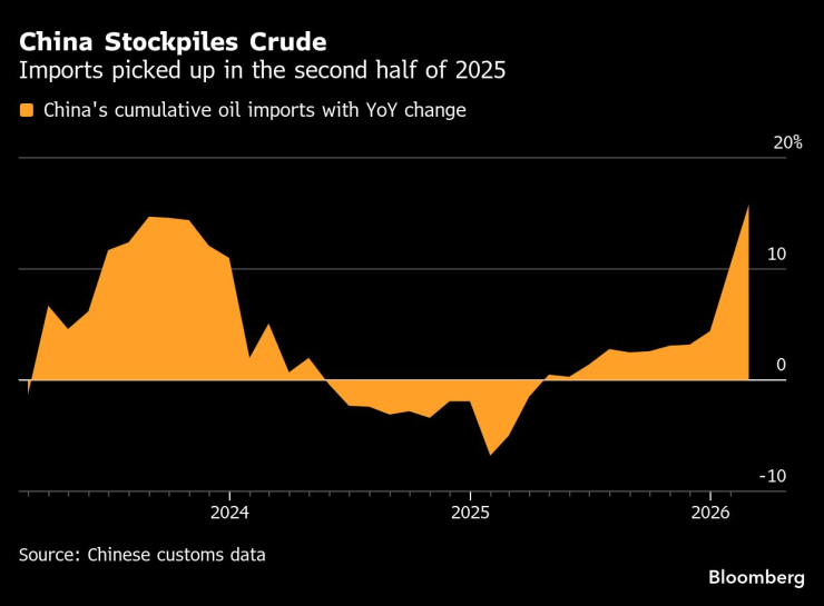 Годишно изменение на вноса на петрол в Китай. Графика: Bloomberg