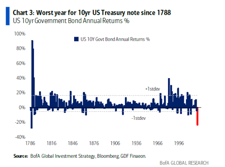 Годишна възвръщаемост в проценти по 10-годишните американски държавни ценни книжа. Графика: BofA/"Карол"