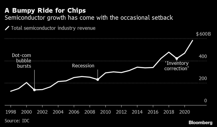 Общи приходи на индустрията за чипове