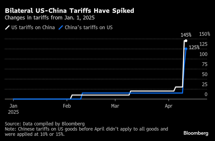 Изменението в нивата на китайските и американски мита. Графика: Bloomberg LP