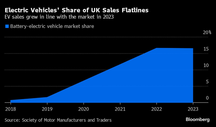 Делът на електромобилите във Великобритания спря да расте. Източник: SMMT/Bloomberg
