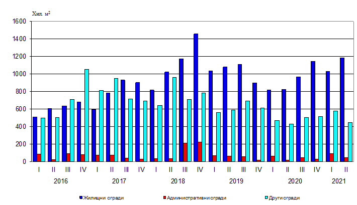 Строителство