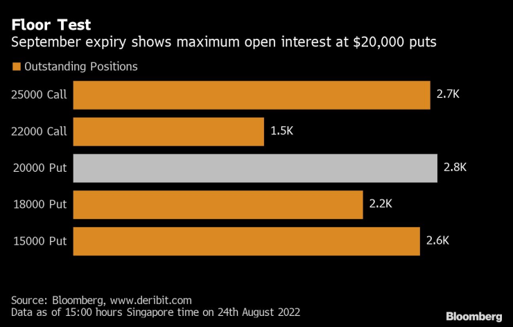 20 хил. долара е ударната цена с максимален размер открити позиции. Графика: Bloomberg