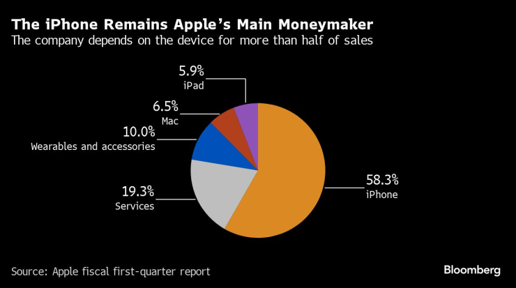 IPhone продължава да е основен източник на приходи за Apple. Графика: Bloomberg