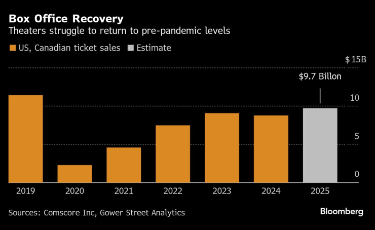 Възстановяването на боксофиса: Кината се опитват да се завърнат към нивото си от преди пандемията. Снимка: Bloomberg
