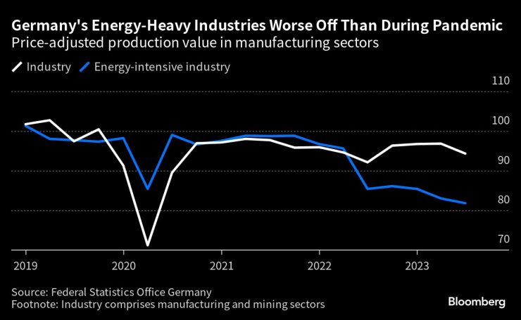 Енергоемките индустрии в Германия отчитат по-голямо свиване в активността, отколкото по време на пандемията. Източник: Федерална статистическа служба/Bloomberg