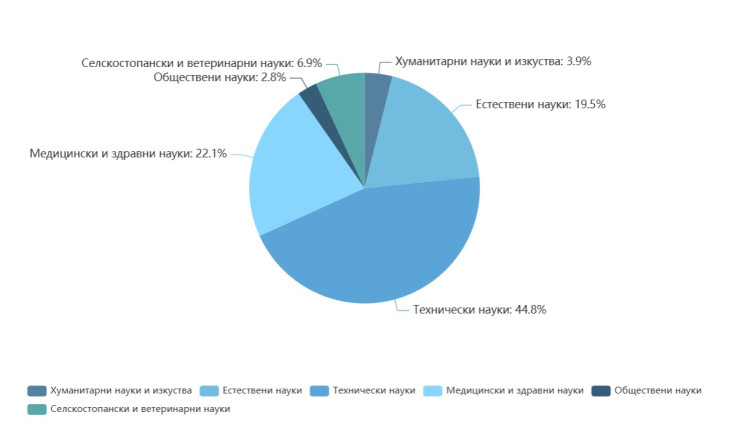 Източник: НСИ