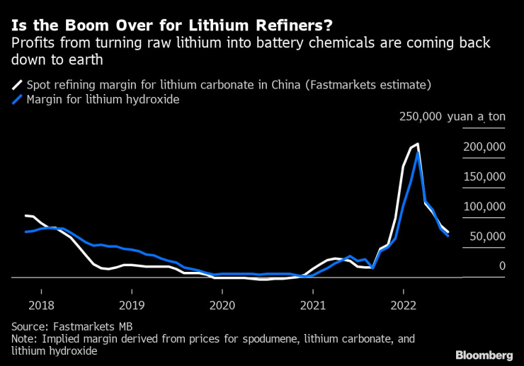 Има ли бум на маржовете при компаниите за обработка на литий? Източник: Bloomberg