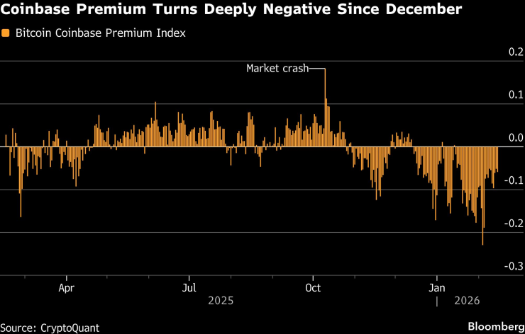 Индексът Coinbase Bitcoin Premium Index. Графика: Bloomberg LP