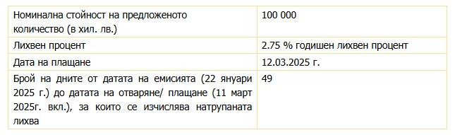 Източник: БНБ