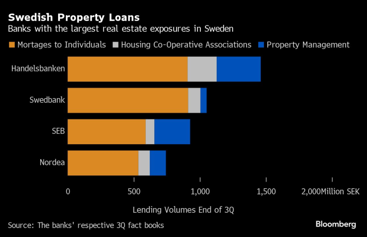 Банките с най-голяма експозиция към недвижими имоти в Швеция. Графика: Bloomberg LP