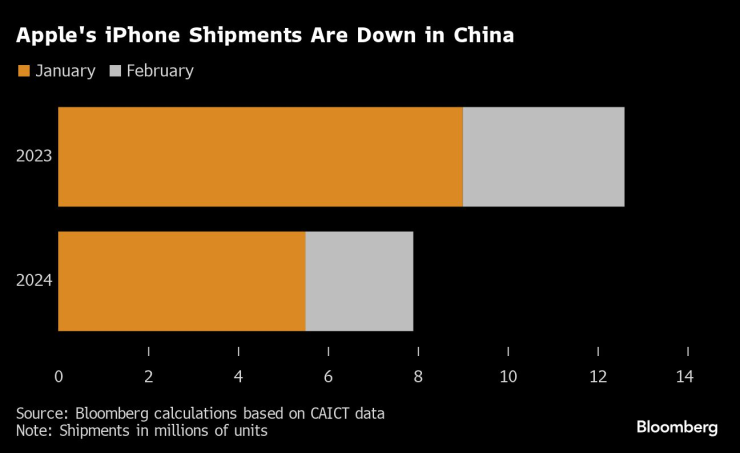 Продажбите на iPhone в Китай спадат. Графика: Bloomberg L.P.