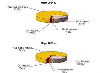 Източник: БНБ 
