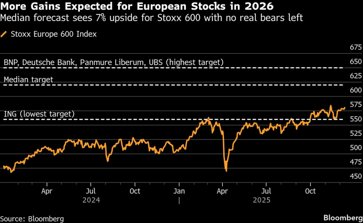 Най-високата, медианната и най-ниската цел за индекса Stoxx 600 според очакванията. Графика: Bloomberg LP