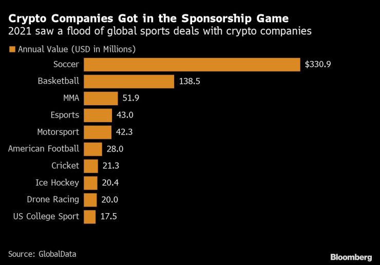 Най скъпите спонсорства на криптокомпаниите по спортове. Графика: Bloomberg