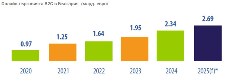 Източник: „ПАСПОРТ 2025 на е-комерс индустрията в България“ * Прогнозни данни за 2025