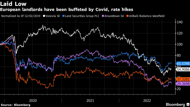 Европейските собственици на имоти са засегнати от COVID и повишаването на лихвите. Графика: Bloomberg LP
