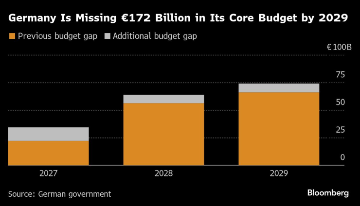 Германия има недостиг от 172 млрд. евро в основния си бюджет до 2029 г. Графика: Bloomberg LP