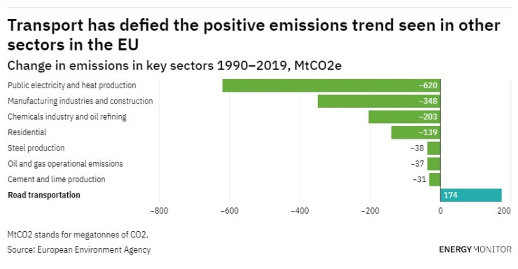 Транспортният сектор отчита ръст на емисиите, докато останалите силно замърсяващи индустрии регистрират спадове в периода 1990-2019 г. Източник: Европейска агенция за околна среда