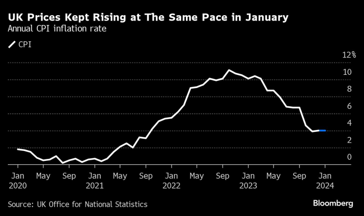 Инфлацията във Великобритания е останала стабилна на месечна база. Графика: Bloomberg