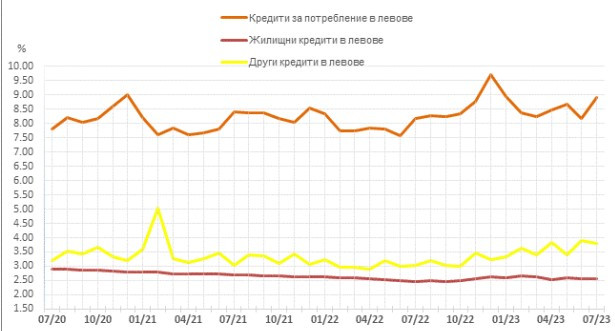 Източник: БНБ