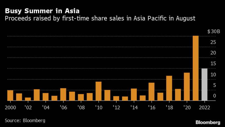 Набраните средства от първа продажба на акции през август по години. Графика: Bloomberg
